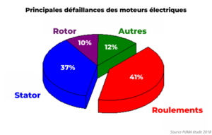 défaillance moteur électrique